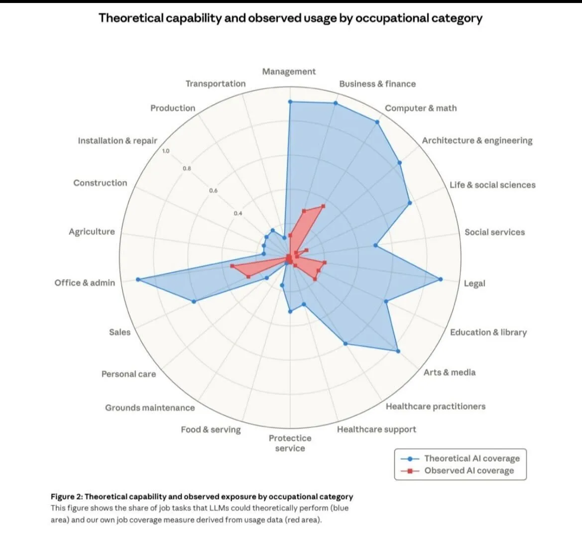 Gráfica de Anthropic sobre impacto de la IA en el mercado laboral